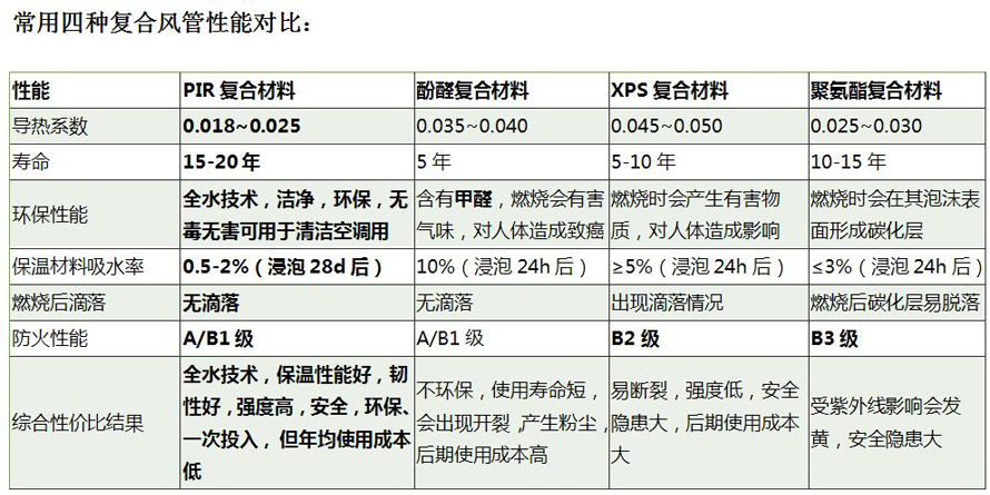 常用四种复合风管性能对比